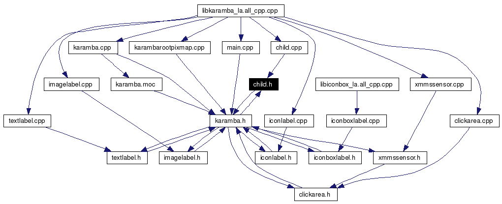 Included by dependency graph