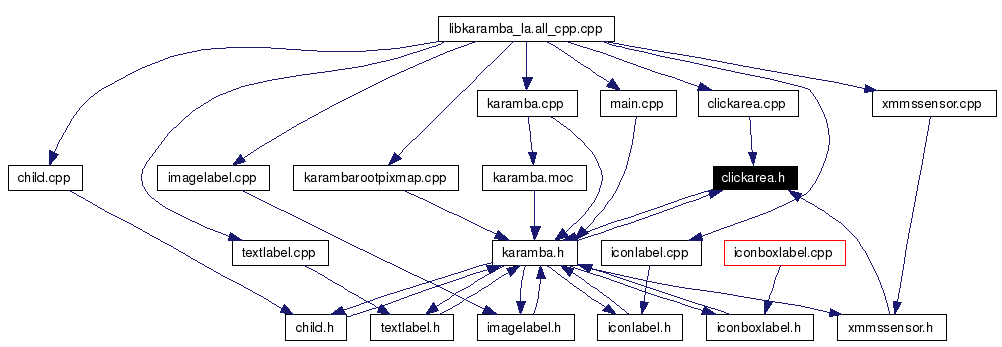 Included by dependency graph