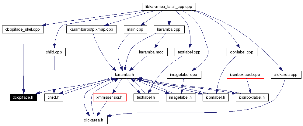 Included by dependency graph