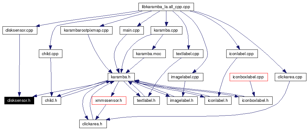 Included by dependency graph