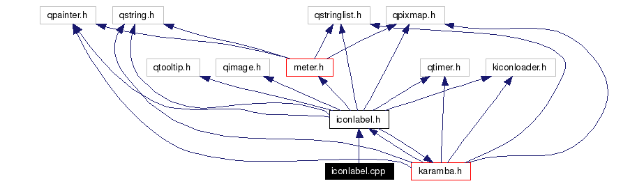 Include dependency graph