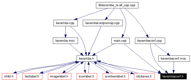 Included by dependency graph