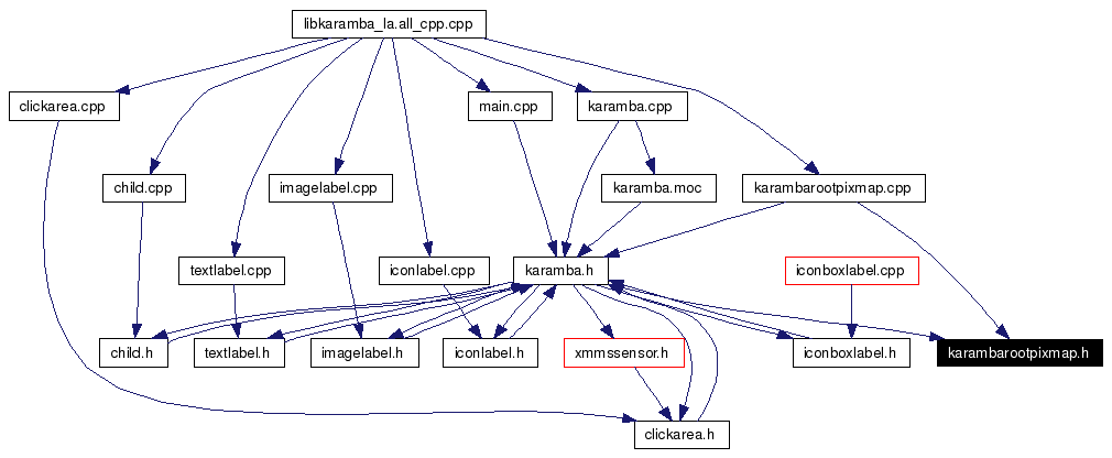 Included by dependency graph