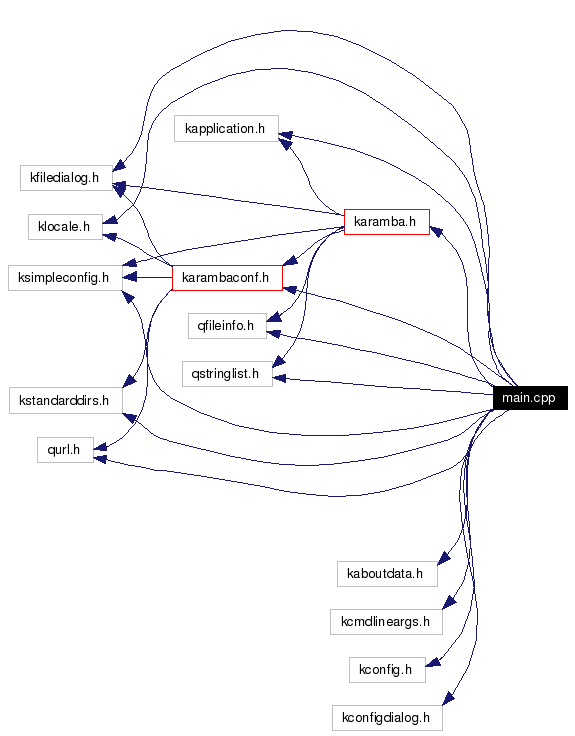 Include dependency graph