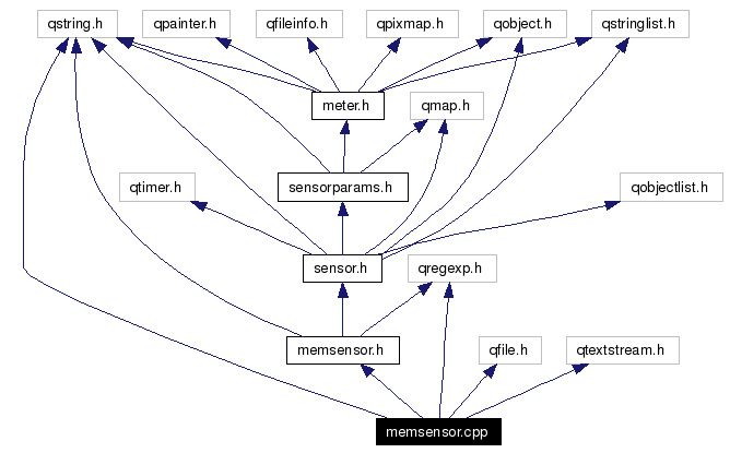 Include dependency graph