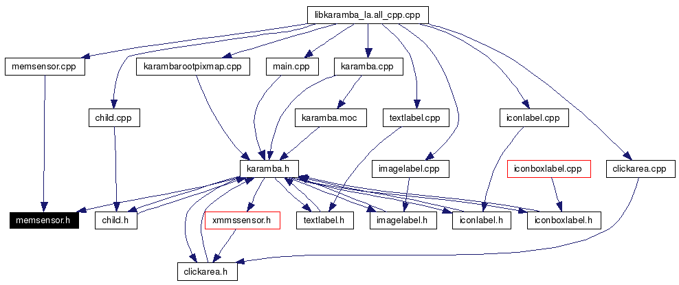 Included by dependency graph