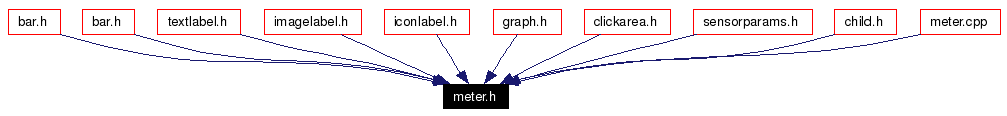 Included by dependency graph