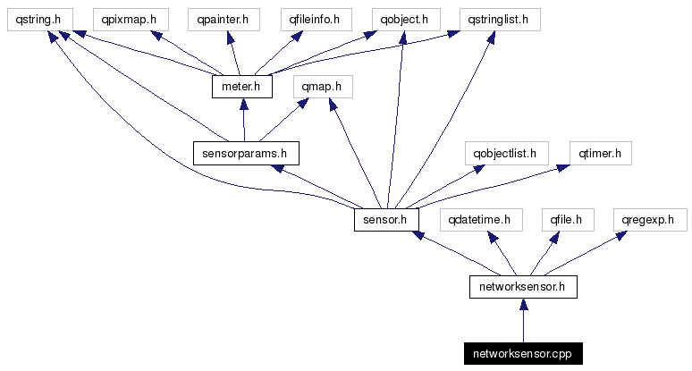 Include dependency graph