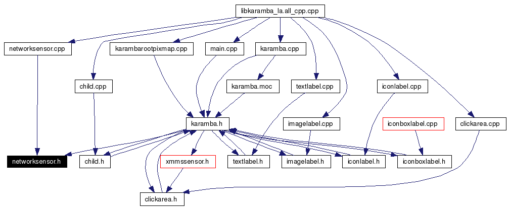 Included by dependency graph