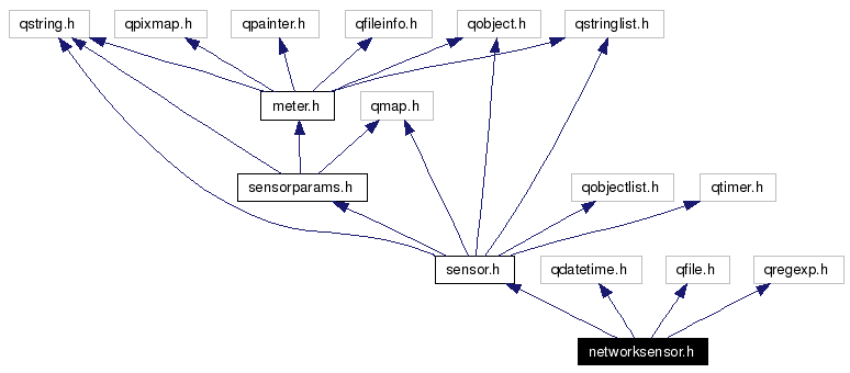 Include dependency graph