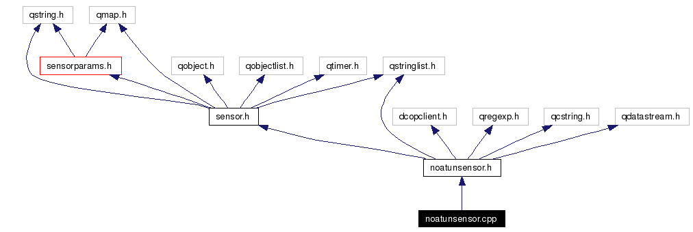 Include dependency graph