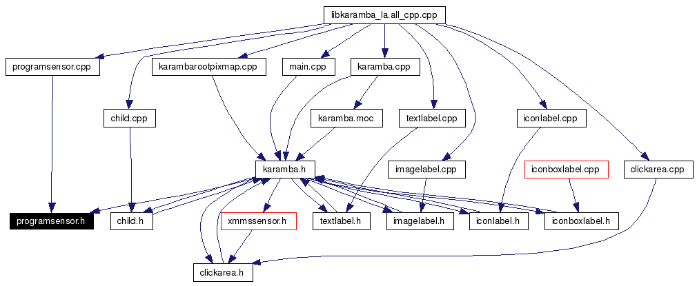 Included by dependency graph