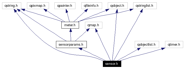 Include dependency graph