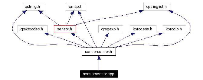 Include dependency graph