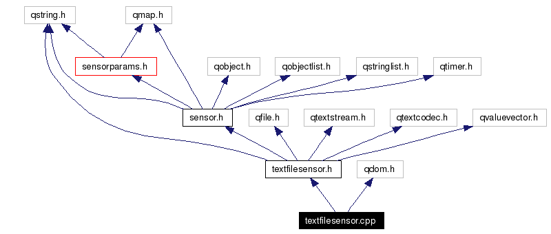 Include dependency graph