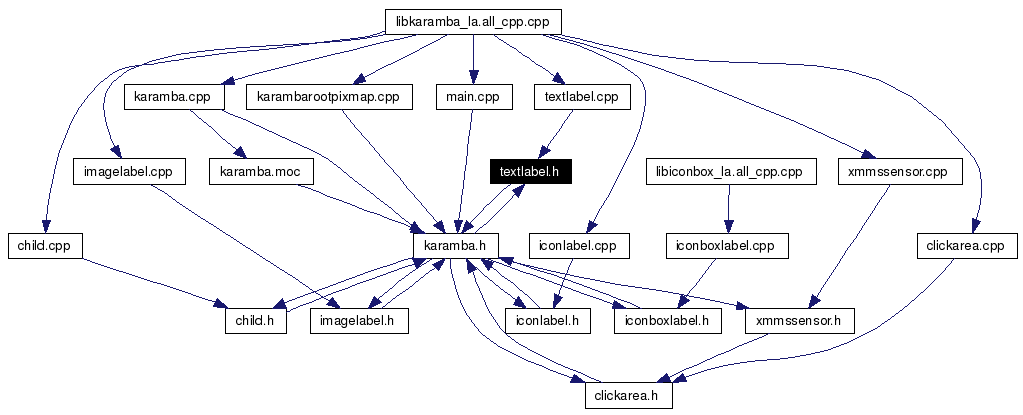 Included by dependency graph