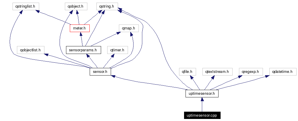 Include dependency graph