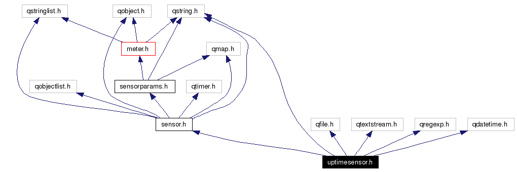 Include dependency graph