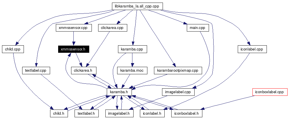 Included by dependency graph