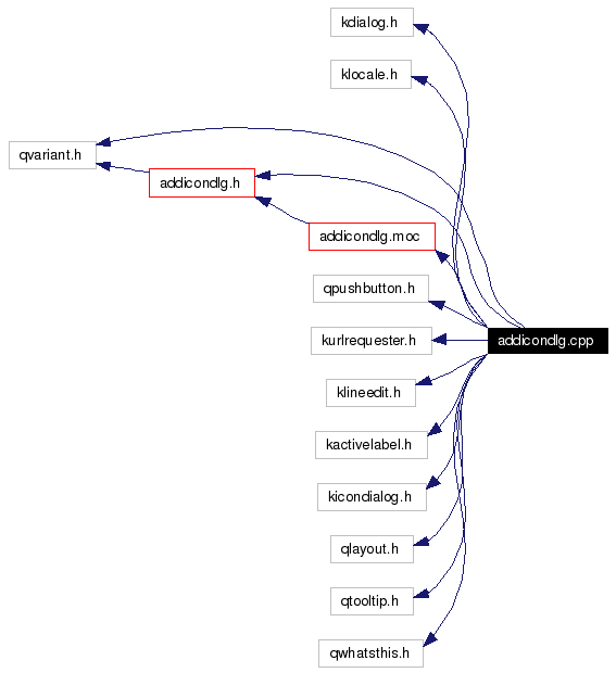 Include dependency graph