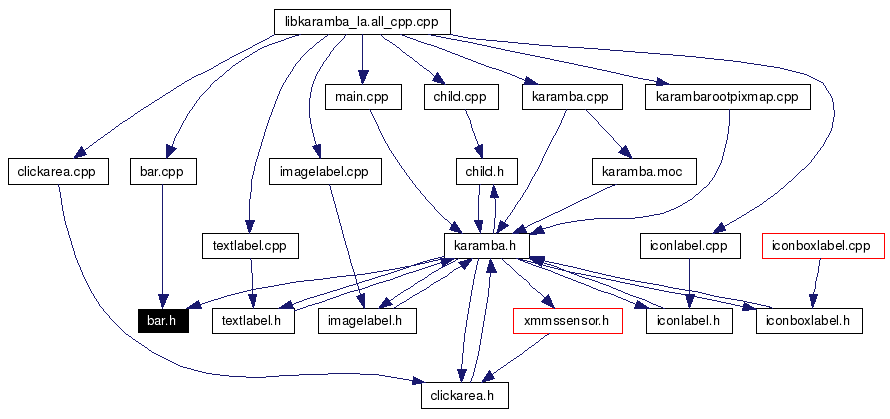 Included by dependency graph