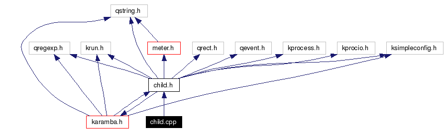 Include dependency graph