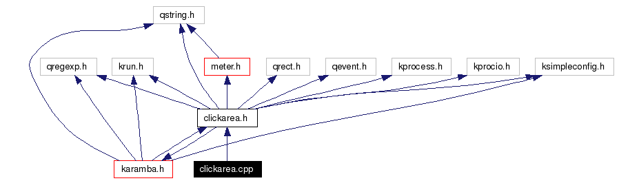 Include dependency graph