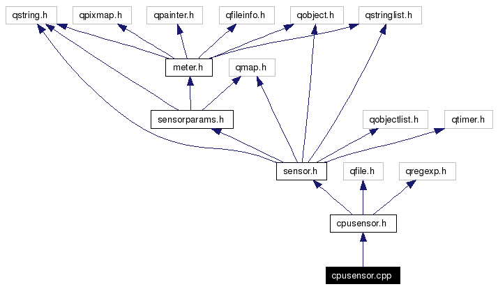 Include dependency graph