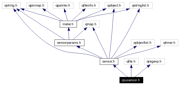 Include dependency graph