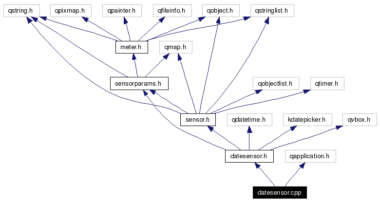 Include dependency graph