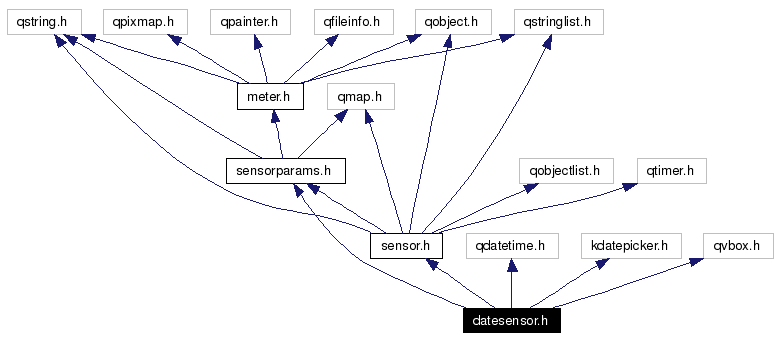 Include dependency graph