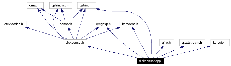 Include dependency graph