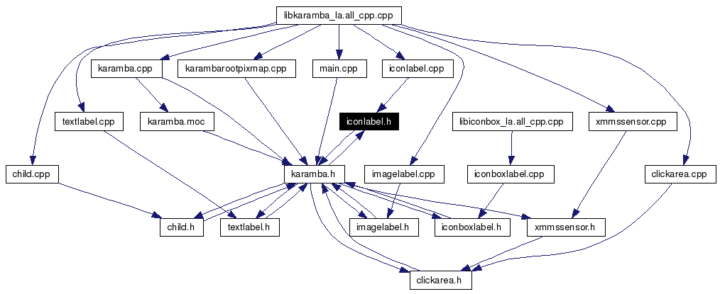 Included by dependency graph