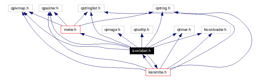 Include dependency graph