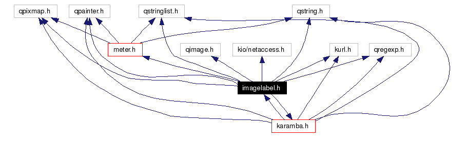 Include dependency graph