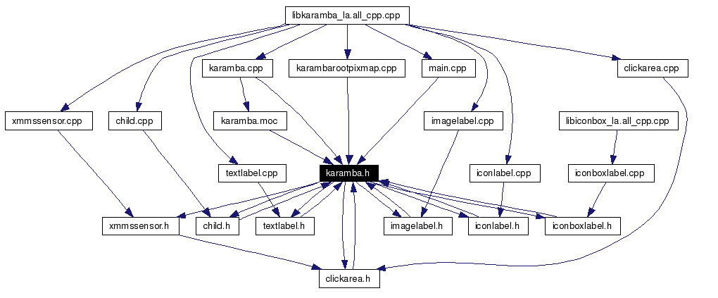 Included by dependency graph