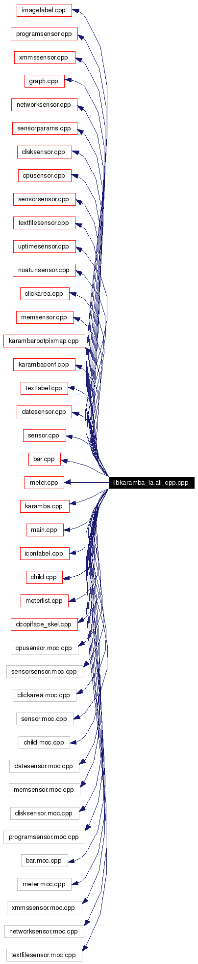 Include dependency graph