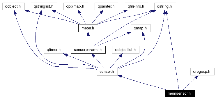 Include dependency graph