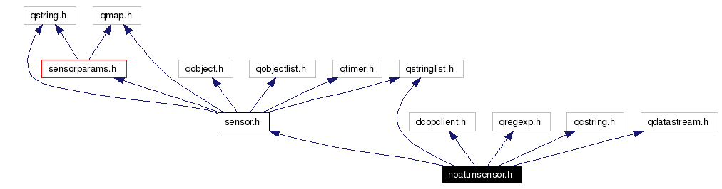 Include dependency graph