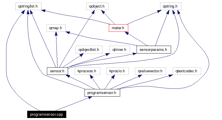 Include dependency graph