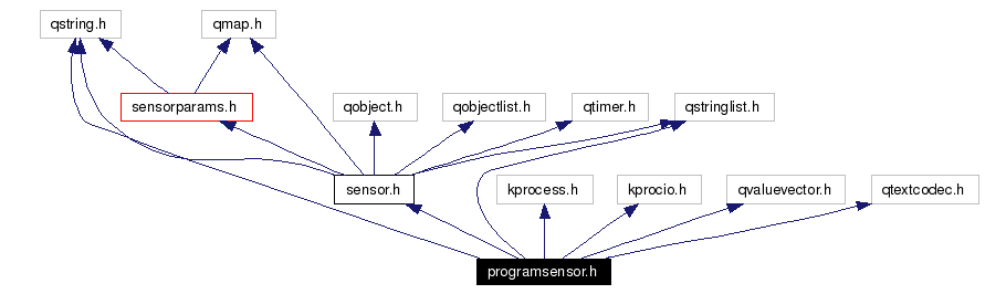 Include dependency graph