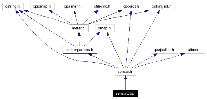 Include dependency graph