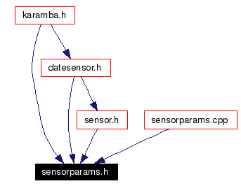 Included by dependency graph