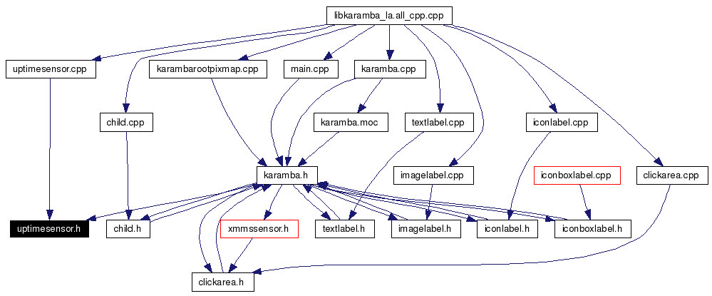 Included by dependency graph